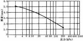 壓力關(guān)系曲線